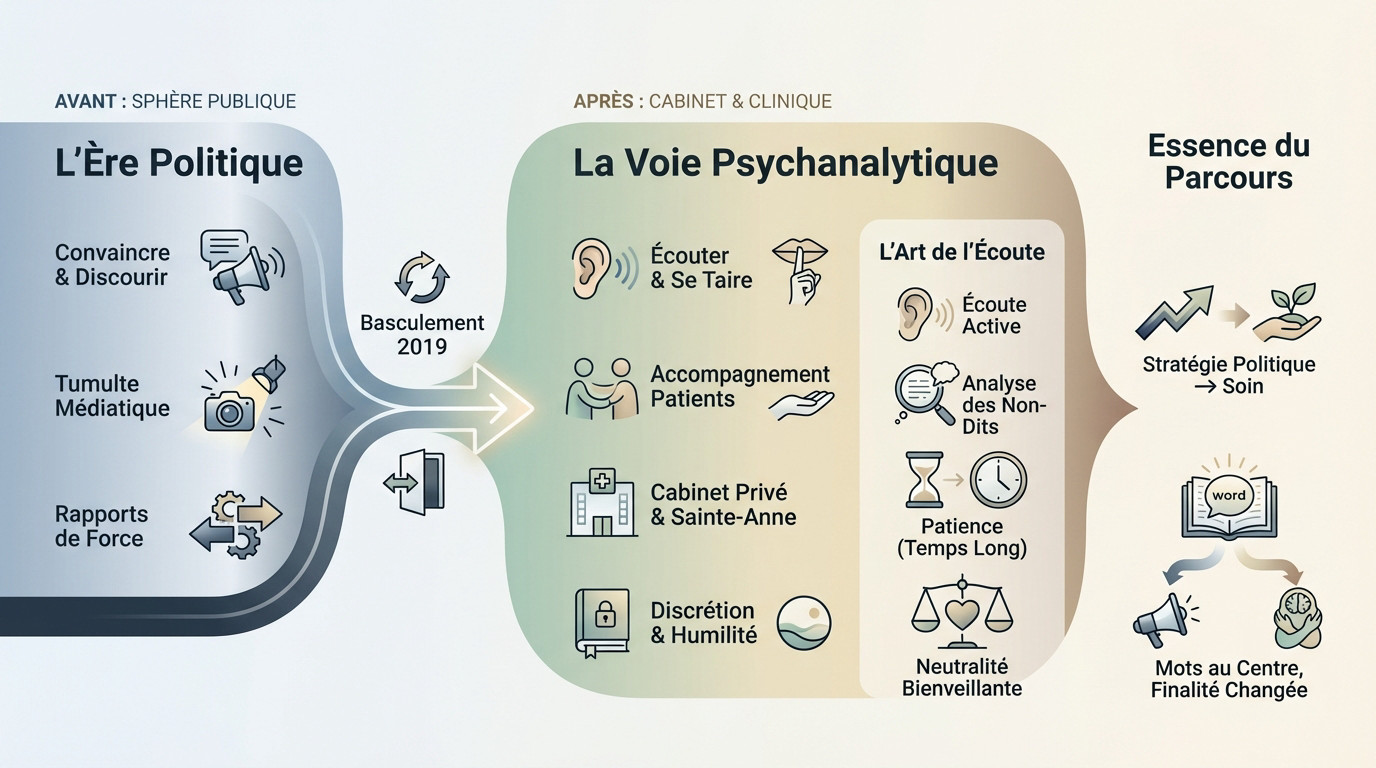 Infographie illustrant la transition de carrière d'Harold Hauzy de la politique vers la psychanalyse